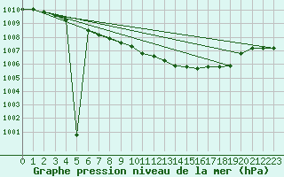 Courbe de la pression atmosphrique pour Werl