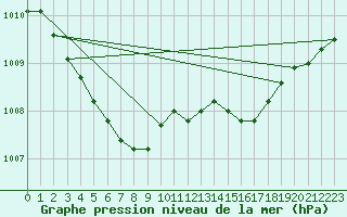 Courbe de la pression atmosphrique pour Chatelus-Malvaleix (23)