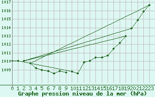 Courbe de la pression atmosphrique pour Saint-Hubert (Be)