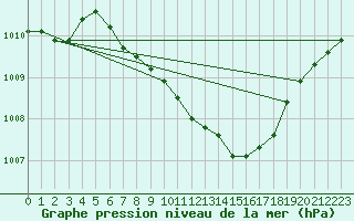 Courbe de la pression atmosphrique pour Leibnitz