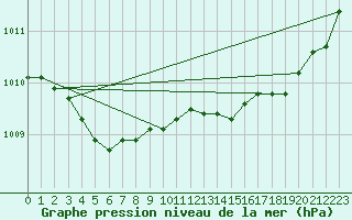 Courbe de la pression atmosphrique pour Saint-Brieuc (22)