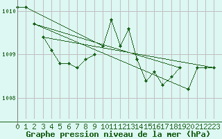Courbe de la pression atmosphrique pour Saint-Igneuc (22)