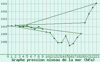 Courbe de la pression atmosphrique pour Cazalla de la Sierra