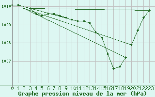 Courbe de la pression atmosphrique pour Oak Park, Carlow