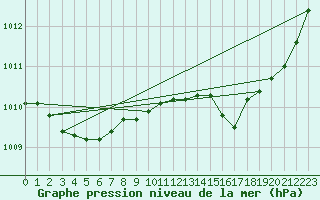 Courbe de la pression atmosphrique pour Brive-Laroche (19)