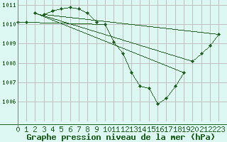 Courbe de la pression atmosphrique pour Wynau