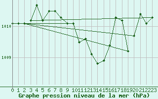 Courbe de la pression atmosphrique pour Engins (38)