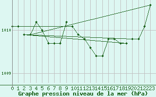 Courbe de la pression atmosphrique pour Brigueuil (16)