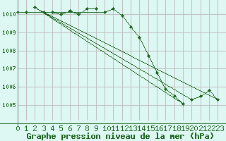 Courbe de la pression atmosphrique pour Avord (18)