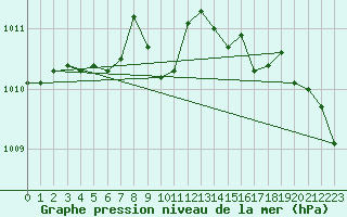 Courbe de la pression atmosphrique pour Tannas