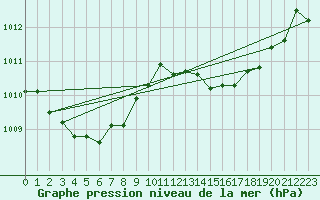 Courbe de la pression atmosphrique pour Solenzara - Base arienne (2B)