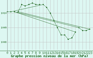 Courbe de la pression atmosphrique pour Sinnicolau Mare