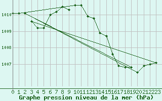 Courbe de la pression atmosphrique pour Cap Mele (It)