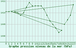 Courbe de la pression atmosphrique pour Puimisson (34)