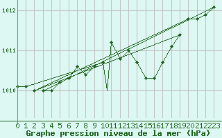 Courbe de la pression atmosphrique pour Leeming