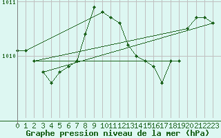 Courbe de la pression atmosphrique pour L