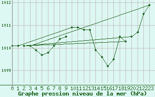 Courbe de la pression atmosphrique pour Cap Cpet (83)