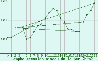 Courbe de la pression atmosphrique pour Lignerolles (03)