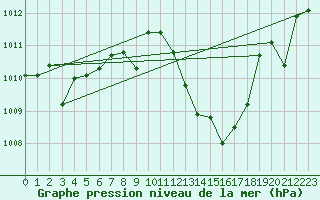 Courbe de la pression atmosphrique pour Hinojosa Del Duque