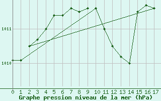 Courbe de la pression atmosphrique pour Loznica