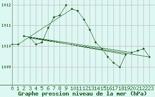 Courbe de la pression atmosphrique pour Agde (34)