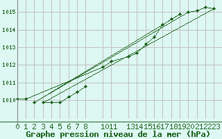 Courbe de la pression atmosphrique pour Utena