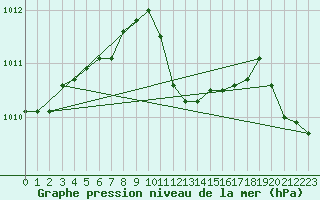 Courbe de la pression atmosphrique pour Rimnicu Vilcea