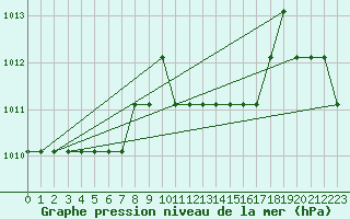 Courbe de la pression atmosphrique pour Turretot (76)