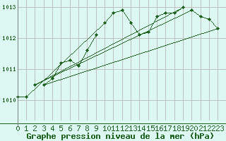Courbe de la pression atmosphrique pour Brize Norton