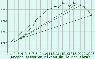 Courbe de la pression atmosphrique pour Salla Naruska