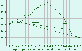 Courbe de la pression atmosphrique pour Koksijde (Be)