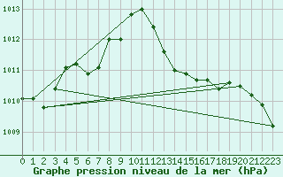 Courbe de la pression atmosphrique pour Orlu - Les Ioules (09)