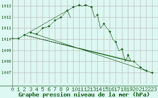 Courbe de la pression atmosphrique pour Shoream (UK)