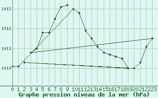 Courbe de la pression atmosphrique pour Nyon-Changins (Sw)