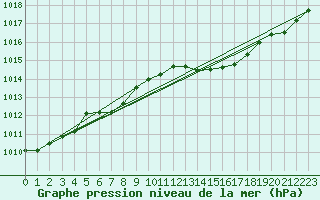 Courbe de la pression atmosphrique pour Faulx-les-Tombes (Be)