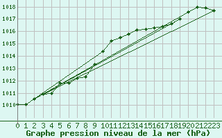 Courbe de la pression atmosphrique pour Renwez (08)