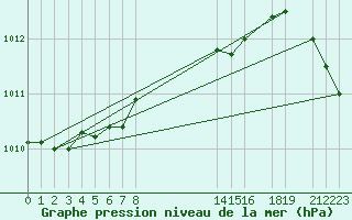 Courbe de la pression atmosphrique pour Recoules de Fumas (48)