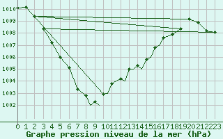 Courbe de la pression atmosphrique pour Casement Aerodrome