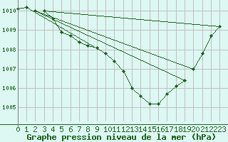 Courbe de la pression atmosphrique pour Beitem (Be)