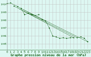 Courbe de la pression atmosphrique pour Grosseto