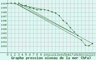 Courbe de la pression atmosphrique pour Almondbury (UK)