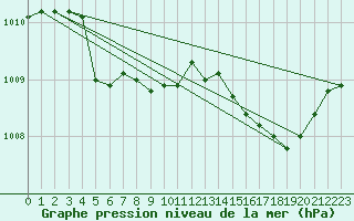 Courbe de la pression atmosphrique pour Six-Fours (83)