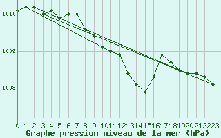 Courbe de la pression atmosphrique pour Inari Saariselka