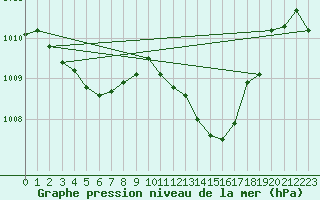 Courbe de la pression atmosphrique pour La Foux d