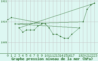 Courbe de la pression atmosphrique pour la bouée 6200091