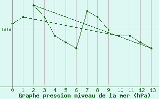 Courbe de la pression atmosphrique pour Buffalo, Greater Buffalo International Airport