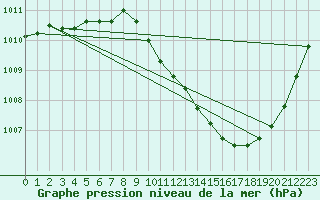 Courbe de la pression atmosphrique pour Preonzo (Sw)