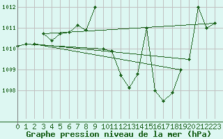 Courbe de la pression atmosphrique pour Madrid / Retiro (Esp)