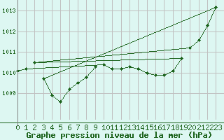 Courbe de la pression atmosphrique pour Bziers Cap d