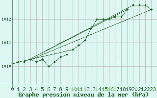 Courbe de la pression atmosphrique pour Valke-Maarja